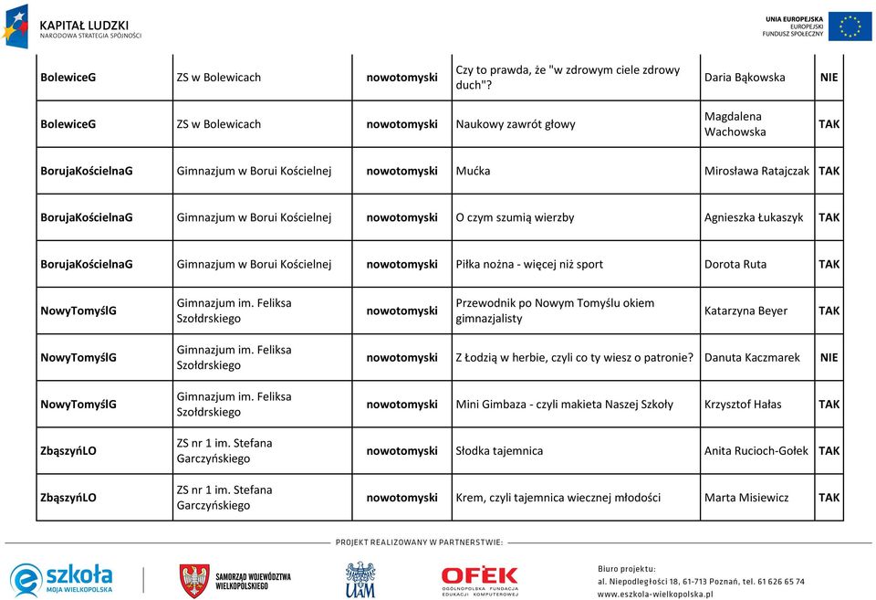 Gimnazjum w Borui Kościelnej nowotomyski O czym szumią wierzby Agnieszka Łukaszyk BorujaKościelnaG Gimnazjum w Borui Kościelnej nowotomyski Piłka nożna - więcej niż sport Dorota Ruta NowyTomyślG