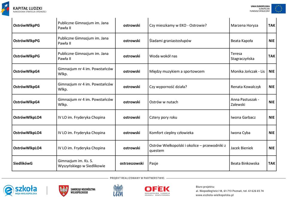 Jana Pawła II ostrowski Woda wokół nas Teresa Stagraczyńska OstrówWlkpG4 OstrówWlkpG4 Gimnazjum nr 4 im. Powstańców Wlkp.