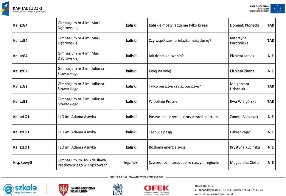 Elżbieta Janiak kaliski Kolej na kolej Elżbieta Zimna KaliszG2 Gimnazjum nr 2 im. Juliusza Słowackiego kaliski Tylko bursztyn czy aż bursztyn? Małgorzata Urbaniak KaliszG2 Gimnazjum nr 2 im.