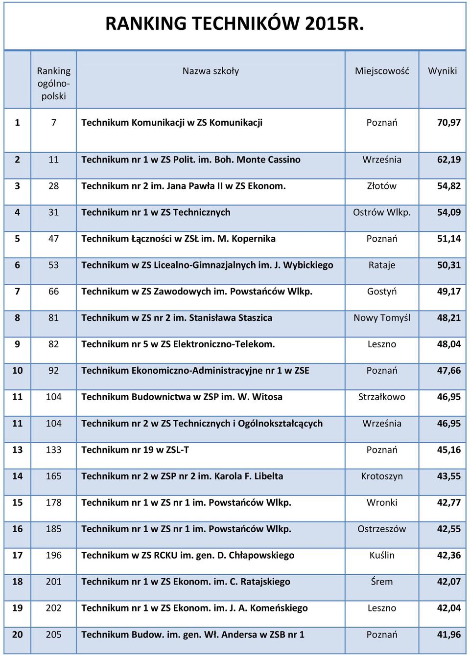 Kopernika Poznań 51,14 6 53 Technikum w ZS Licealno-Gimnazjalnych im. J. Wybickiego Rataje 50,31 7 66 Technikum w ZS Zawodowych im. Powstańców Wlkp. Gostyń 49,17 8 81 Technikum w ZS nr 2 im.