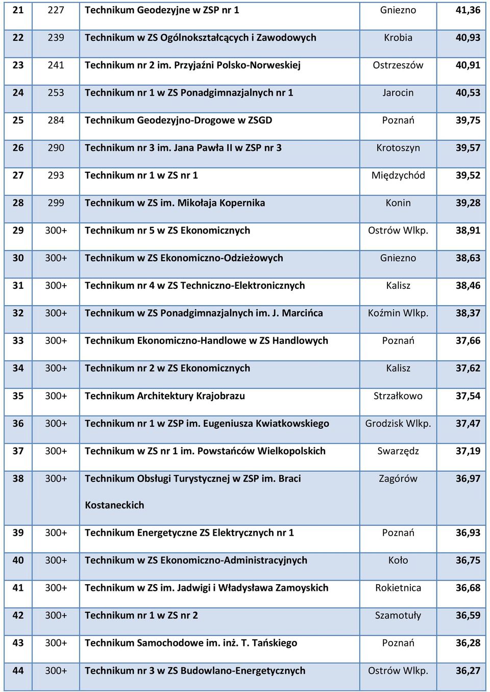 Jana Pawła II w ZSP nr 3 Krotoszyn 39,57 27 293 Technikum nr 1 w ZS nr 1 Międzychód 39,52 28 299 Technikum w ZS im.