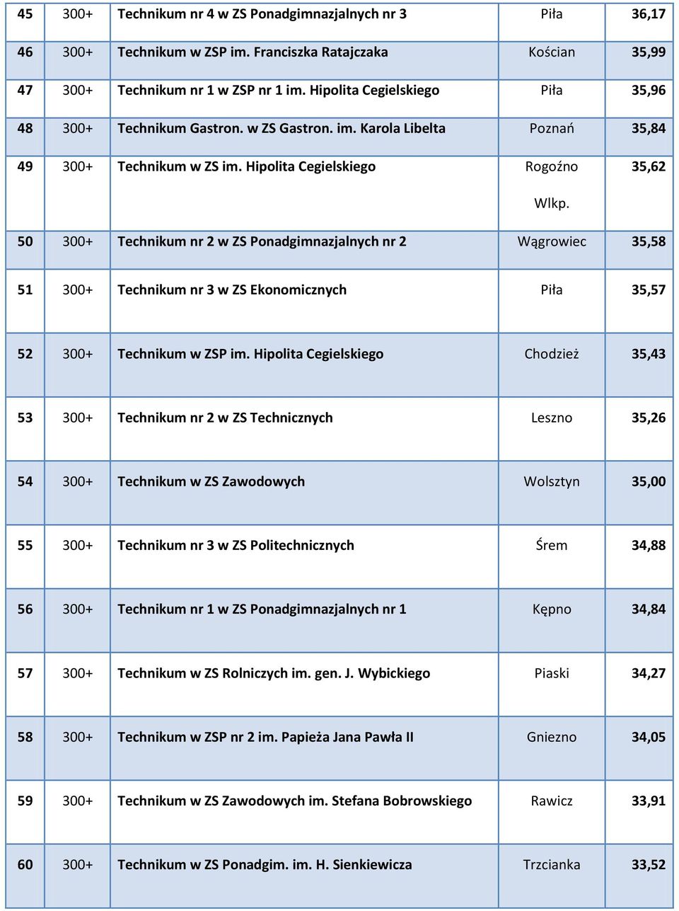 50 300+ Technikum nr 2 w ZS Ponadgimnazjalnych nr 2 Wągrowiec 35,58 51 300+ Technikum nr 3 w ZS Ekonomicznych Piła 35,57 52 300+ Technikum w ZSP im.