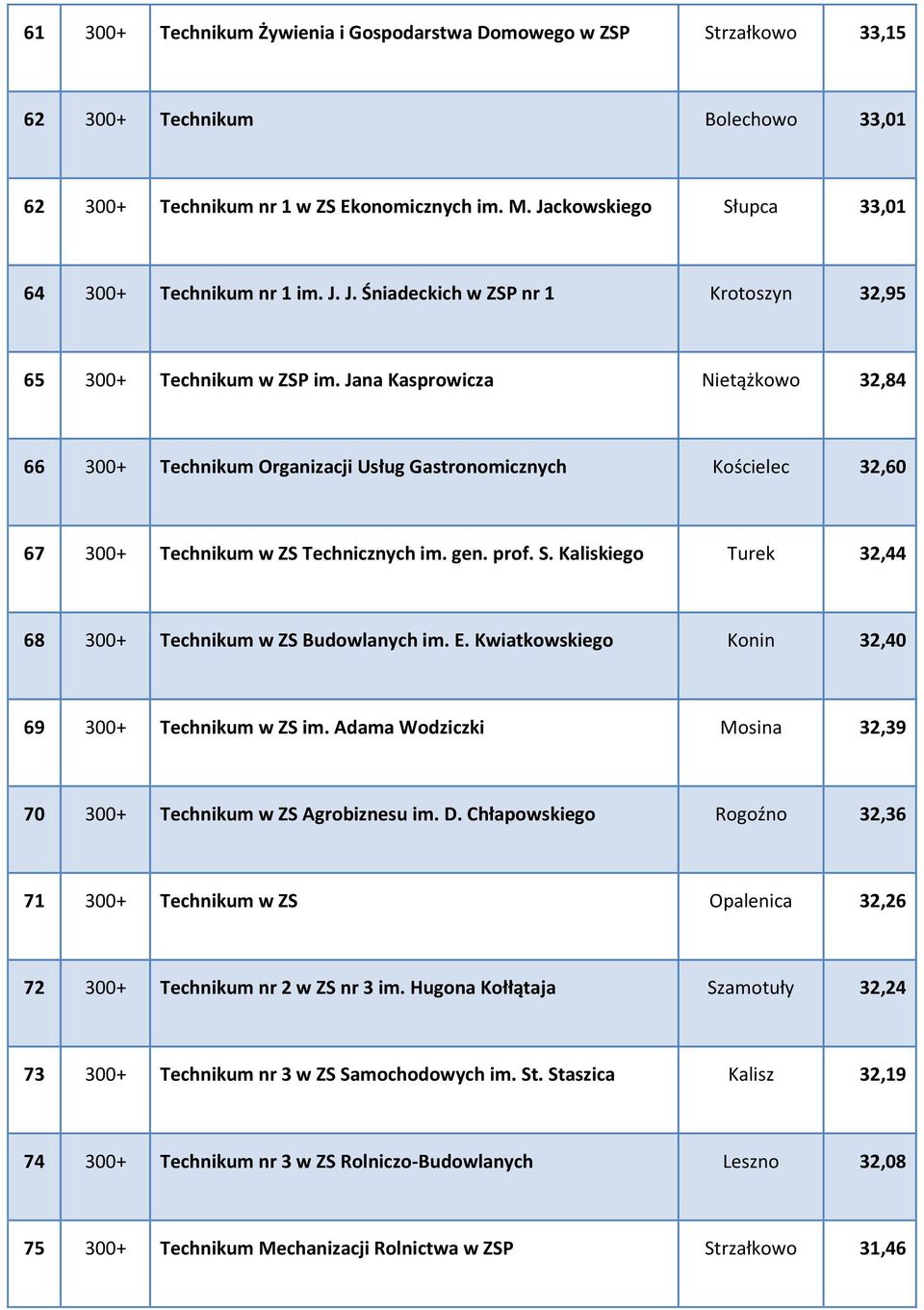 Jana Kasprowicza Nietążkowo 32,84 66 300+ Technikum Organizacji Usług Gastronomicznych Kościelec 32,60 67 300+ Technikum w ZS Technicznych im. gen. prof. S.