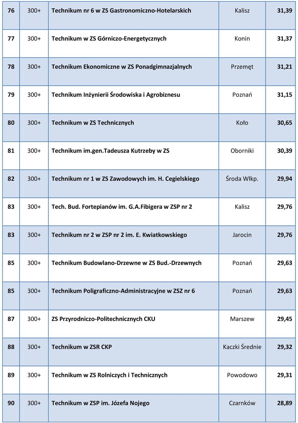 tadeusza Kutrzeby w ZS Oborniki 30,39 82 300+ Technikum nr 1 w ZS Zawodowych im. H. Cegielskiego Środa Wlkp. 29,94 83 300+ Tech. Bud. Fortepianów im. G.A.