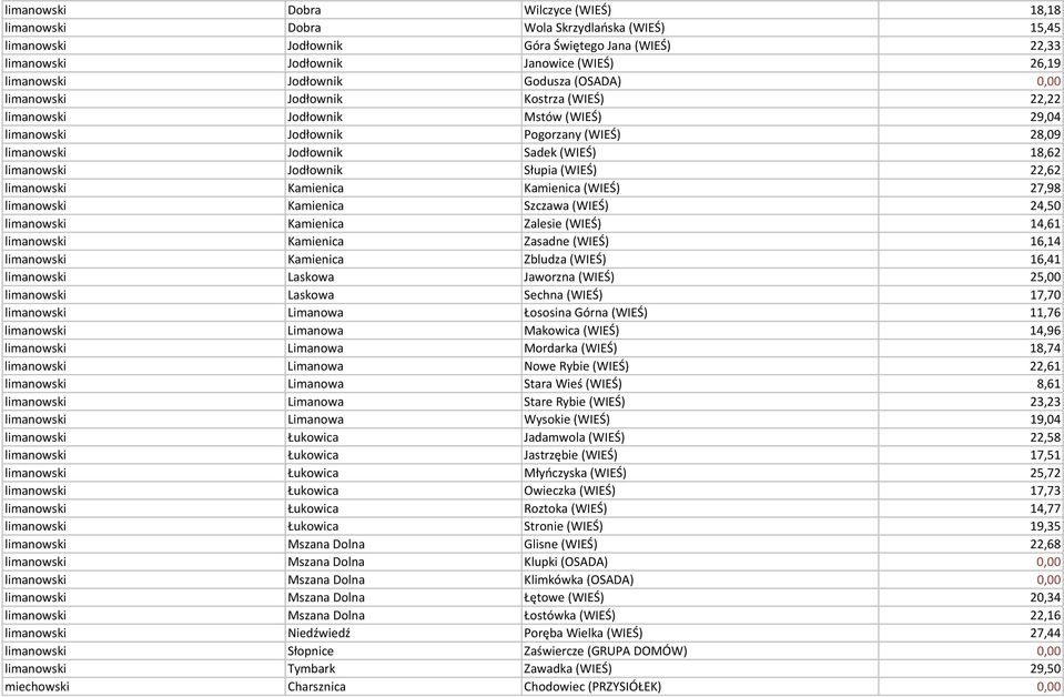 limanowski Jodłownik Słupia (WIEŚ) 22,62 limanowski Kamienica Kamienica (WIEŚ) 27,98 limanowski Kamienica Szczawa (WIEŚ) 24,50 limanowski Kamienica Zalesie (WIEŚ) 14,61 limanowski Kamienica Zasadne