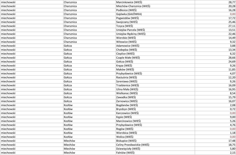 Charsznica Uniejów-Rędziny (WIEŚ) 22,46 miechowski Charsznica Wierzbie (WIEŚ) 14,49 miechowski Charsznica Witowice (WIEŚ) 9,32 miechowski Gołcza Adamowice (WIEŚ) 3,88 miechowski Gołcza Chobędza