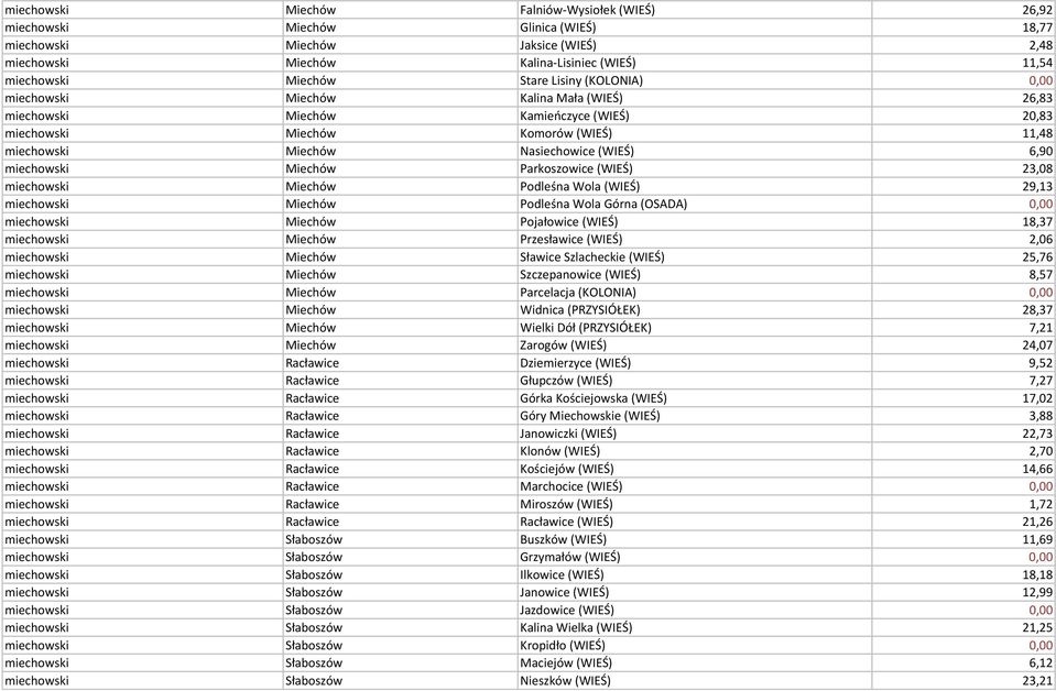 miechowski Miechów Parkoszowice (WIEŚ) 23,08 miechowski Miechów Podleśna Wola (WIEŚ) 29,13 miechowski Miechów Podleśna Wola Górna (OSADA) 0,00 miechowski Miechów Pojałowice (WIEŚ) 18,37 miechowski