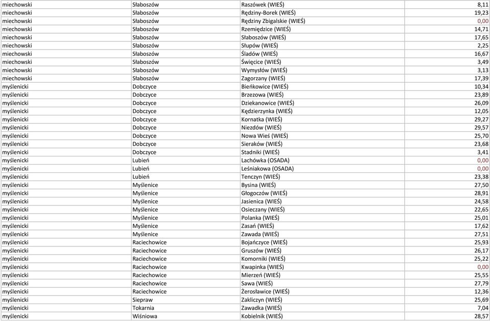 miechowski Słaboszów Zagorzany (WIEŚ) 17,39 myślenicki Dobczyce Bieńkowice (WIEŚ) 10,34 myślenicki Dobczyce Brzezowa (WIEŚ) 23,89 myślenicki Dobczyce Dziekanowice (WIEŚ) 26,09 myślenicki Dobczyce