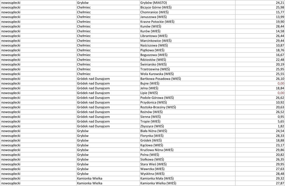 29,44 nowosądecki Chełmiec Naściszowa (WIEŚ) 10,87 nowosądecki Chełmiec Piątkowa (WIEŚ) 18,76 nowosądecki Chełmiec Boguszowa (WIEŚ) 16,67 nowosądecki Chełmiec Rdziostów (WIEŚ) 22,48 nowosądecki