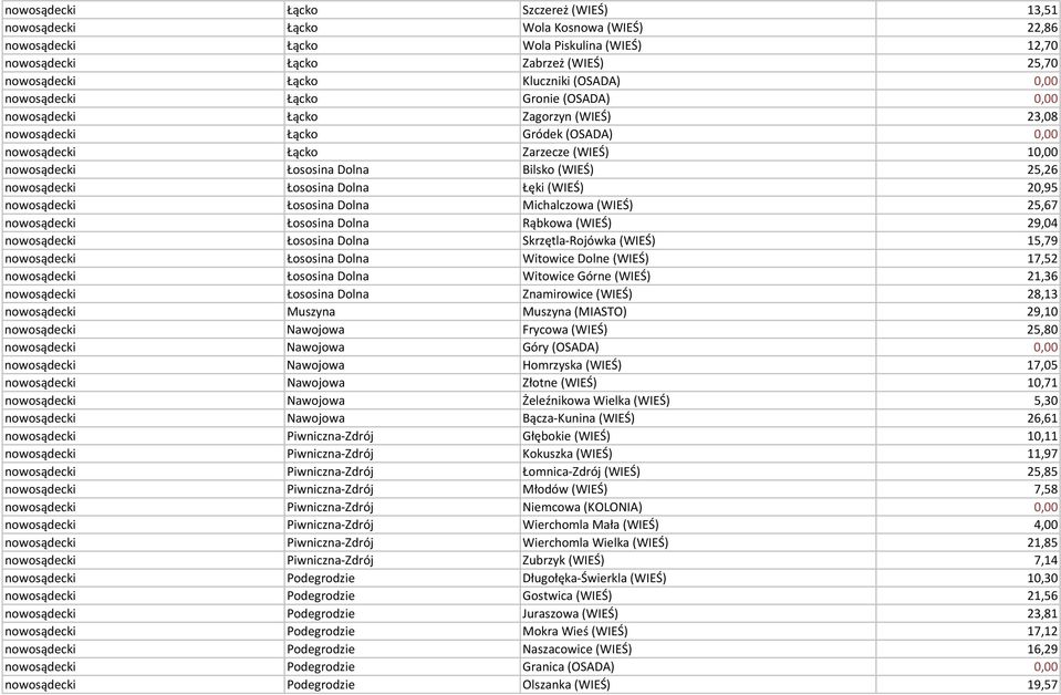Bilsko (WIEŚ) 25,26 nowosądecki Łososina Dolna Łęki (WIEŚ) 20,95 nowosądecki Łososina Dolna Michalczowa (WIEŚ) 25,67 nowosądecki Łososina Dolna Rąbkowa (WIEŚ) 29,04 nowosądecki Łososina Dolna