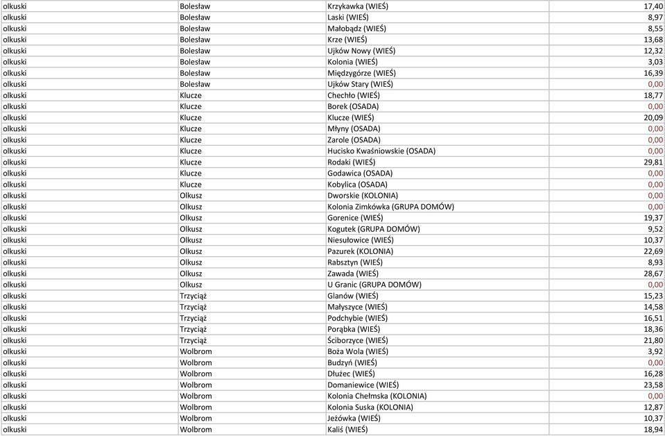 Klucze (WIEŚ) 20,09 olkuski Klucze Młyny (OSADA) 0,00 olkuski Klucze Zarole (OSADA) 0,00 olkuski Klucze Hucisko Kwaśniowskie (OSADA) 0,00 olkuski Klucze Rodaki (WIEŚ) 29,81 olkuski Klucze Godawica