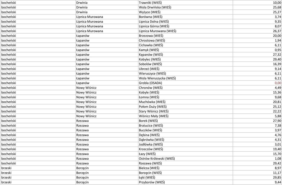 Chrostowa (WIEŚ) 1,94 bocheński Łapanów Cichawka (WIEŚ) 6,11 bocheński Łapanów Kamyk (WIEŚ) 0,95 bocheński Łapanów Kępanów (WIEŚ) 27,32 bocheński Łapanów Kobylec (WIEŚ) 29,40 bocheński Łapanów