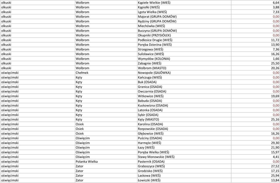 Poręba Dzierżna (WIEŚ) 13,90 olkuski Wolbrom Strzegowa (WIEŚ) 7,36 olkuski Wolbrom Sulisławice (WIEŚ) 16,26 olkuski Wolbrom Wymysłów (KOLONIA) 1,66 olkuski Wolbrom Zabagnie (WIEŚ) 25,50 olkuski