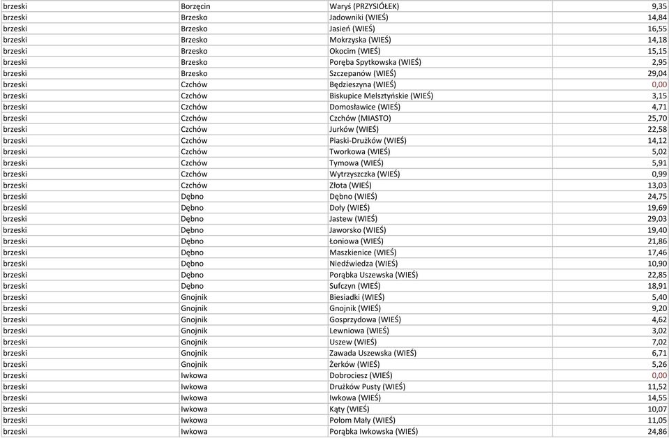 (WIEŚ) 4,71 brzeski Czchów Czchów (MIASTO) 25,70 brzeski Czchów Jurków (WIEŚ) 22,58 brzeski Czchów Piaski-Drużków (WIEŚ) 14,12 brzeski Czchów Tworkowa (WIEŚ) 5,02 brzeski Czchów Tymowa (WIEŚ) 5,91