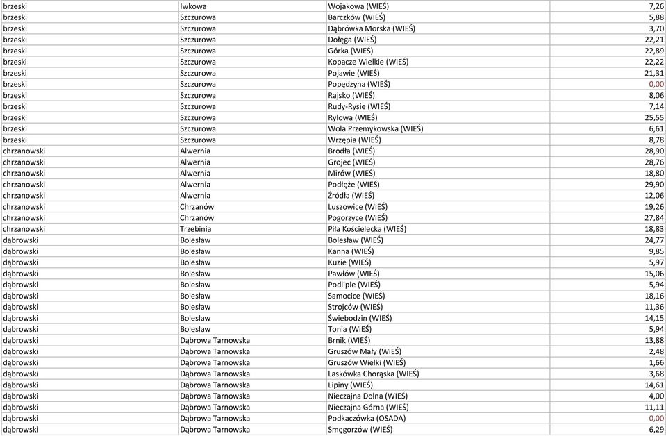 7,14 brzeski Szczurowa Rylowa (WIEŚ) 25,55 brzeski Szczurowa Wola Przemykowska (WIEŚ) 6,61 brzeski Szczurowa Wrzępia (WIEŚ) 8,78 chrzanowski Alwernia Brodła (WIEŚ) 28,90 chrzanowski Alwernia Grojec