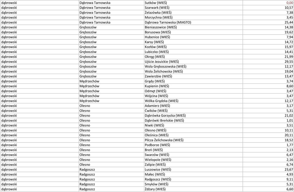 dąbrowski Gręboszów Karsy (WIEŚ) 14,72 dąbrowski Gręboszów Kozłów (WIEŚ) 15,97 dąbrowski Gręboszów Lubiczko (WIEŚ) 14,41 dąbrowski Gręboszów Okręg (WIEŚ) 21,99 dąbrowski Gręboszów Ujście Jezuickie