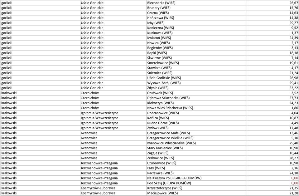 Nowica (WIEŚ) 2,17 gorlicki Uście Gorlickie Regietów (WIEŚ) 3,13 gorlicki Uście Gorlickie Ropki (WIEŚ) 18,18 gorlicki Uście Gorlickie Skwirtne (WIEŚ) 7,14 gorlicki Uście Gorlickie Smerekowiec (WIEŚ)