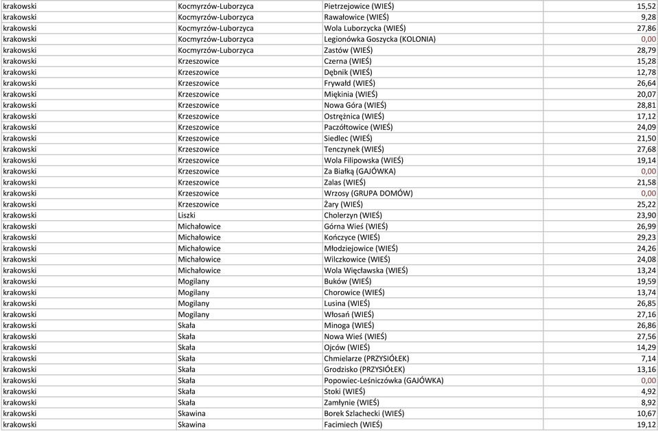 (WIEŚ) 26,64 krakowski Krzeszowice Miękinia (WIEŚ) 20,07 krakowski Krzeszowice Nowa Góra (WIEŚ) 28,81 krakowski Krzeszowice Ostrężnica (WIEŚ) 17,12 krakowski Krzeszowice Paczółtowice (WIEŚ) 24,09