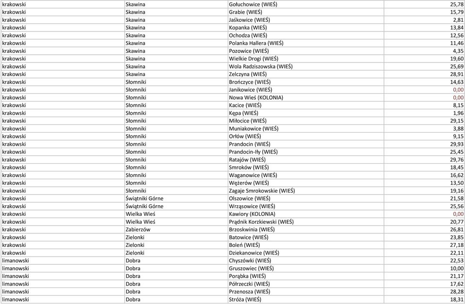 Zelczyna (WIEŚ) 28,91 krakowski Słomniki Brończyce (WIEŚ) 14,63 krakowski Słomniki Janikowice (WIEŚ) 0,00 krakowski Słomniki Nowa Wieś (KOLONIA) 0,00 krakowski Słomniki Kacice (WIEŚ) 8,15 krakowski
