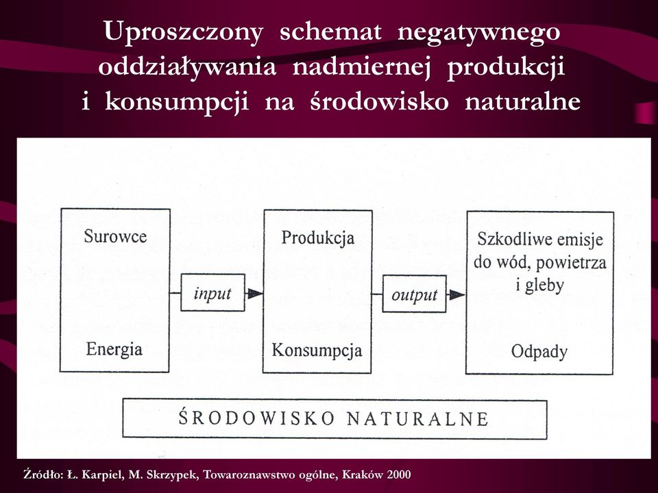 konsumpcji na środowisko naturalne Źródło: