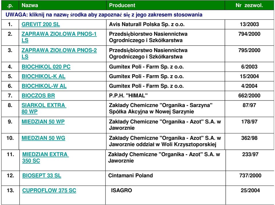 BIOCHIKOL-K AL Gumitex Poli - Farm Sp. z o.o. 15/2004 6. BIOCHIKOL-W AL Gumitex Poli - Farm Sp. z o.o. 4/2004 7. BIOCZOS BR P.P.H. "HIMAL" 662/2000 8.