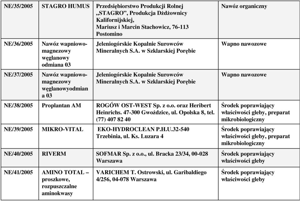 z o.o. oraz Heribert Heinrichs. 47-300 Gwoździce, ul. Opolska 8, tel. (77) 407 82 40, preparat mikrobiologiczny NE/39/2005 MIKRO-VITAL EKO-HYDROCLEAN P.H.U.32-540 Trzebinia, ul. Ks.