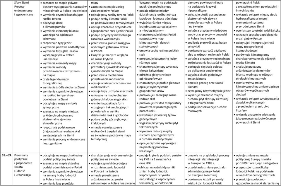 klimatogramów wymienia elementy bilansu wodnego na podstawie schematu rozpoznaje typy jezior wymienia państwa nadbałtyckie wymienia typy gleb i lasów występujących wymienia elementy mapy wymienia