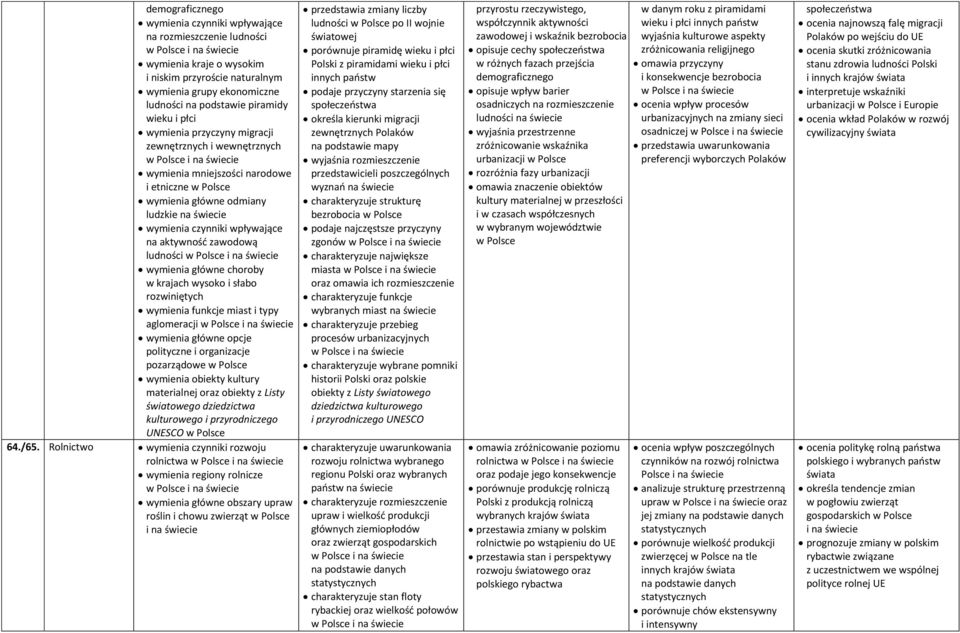 rozwiniętych wymienia funkcje miast i typy aglomeracji wymienia główne opcje polityczne i organizacje pozarządowe wymienia obiekty kultury materialnej oraz obiekty z Listy światowego dziedzictwa