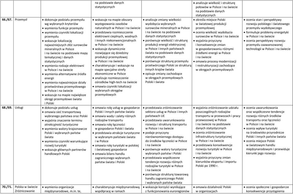 tematycznej i danych wymienia rodzaje elektrowni wymienia alternatywne źródła energii wymienia najważniejsze działy przetwórstwa przemysłowego wskazuje na mapie największe okręgi przemysłowe świata i