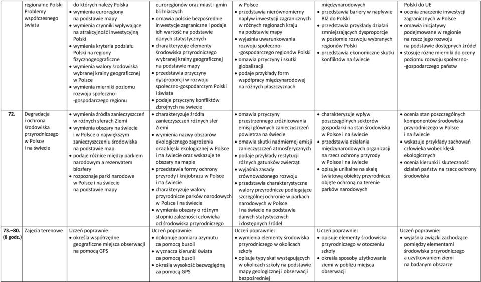 geograficznej wymienia mierniki poziomu rozwoju społeczno- -gospodarczego regionu wymienia źródła zanieczyszczeń w różnych sferach Ziemi wymienia obszary na świecie i o największym zanieczyszczeniu