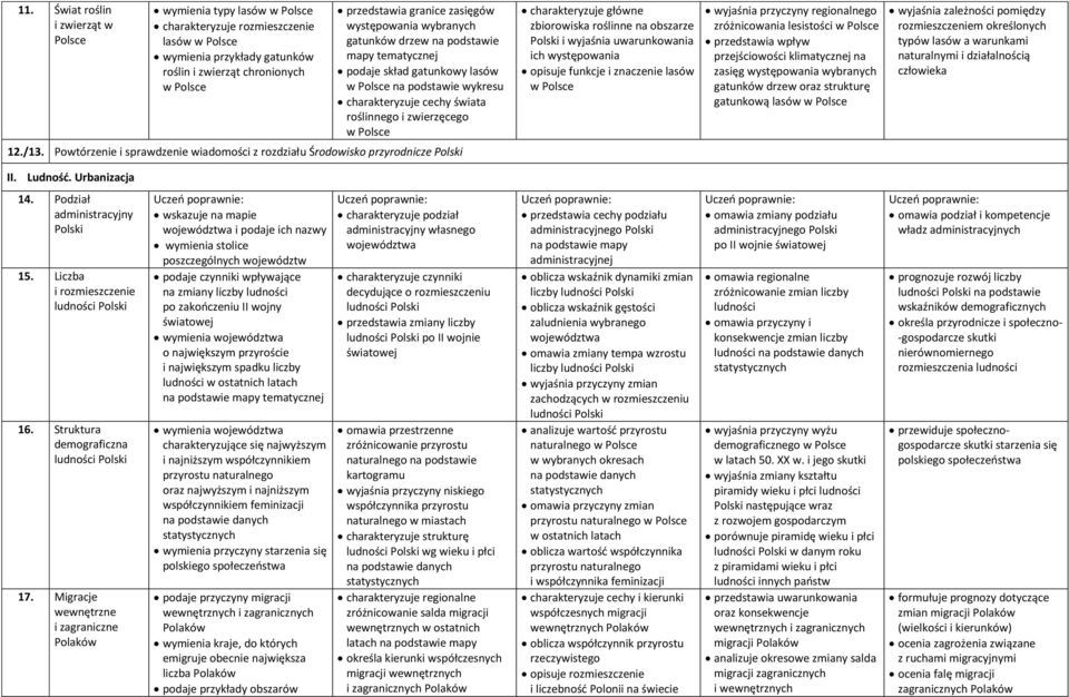 Powtórzenie i sprawdzenie wiadomości z rozdziału Środowisko przyrodnicze charakteryzuje główne zbiorowiska roślinne na obszarze i wyjaśnia uwarunkowania ich występowania opisuje funkcje i znaczenie