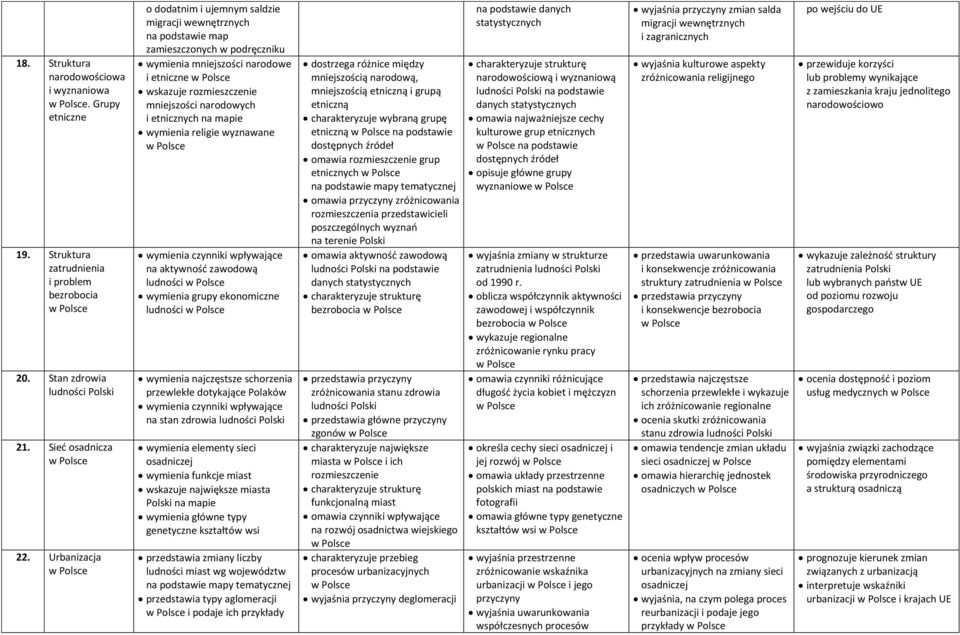 etnicznych na mapie wymienia religie wyznawane na aktywność zawodową ludności wymienia grupy ekonomiczne ludności wymienia najczęstsze schorzenia przewlekłe dotykające Polaków na stan zdrowia