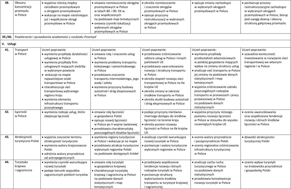 oraz współczesnych omawia czynniki lokalizacji wybranych okręgów przemysłowych określa rozmieszczenie i znaczenie okręgów przemysłowych opisuje przyczyny restrukturyzacji w wybranych okręgach