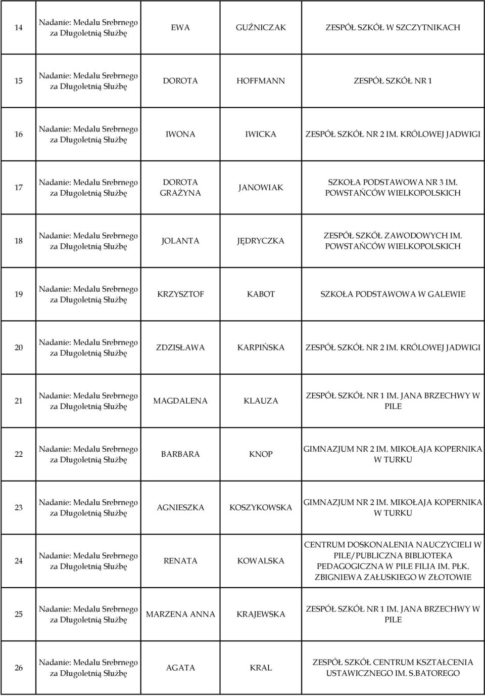 JANA BRZECHWY W PILE 22 BARBARA KNOP GIMNAZJUM NR 2 IM. MIKOŁAJA KOPERNIKA W TURKU 23 AGNIESZKA KOSZYKOWSKA GIMNAZJUM NR 2 IM.