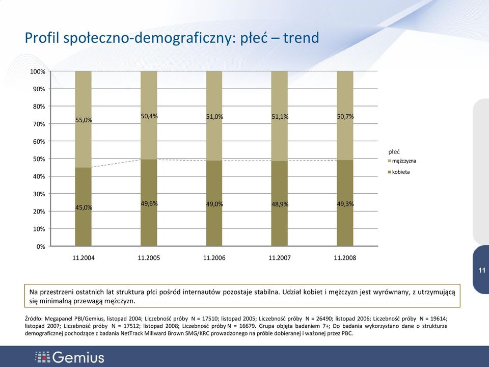 Źródło: Megapanel PBI/Gemius, listopad 2004; Liczebność próby N = 17510; listopad 2005; Liczebność próby N = 26490; listopad 2006; Liczebność próby N = 19614; listopad 2007; Liczebność próby N =