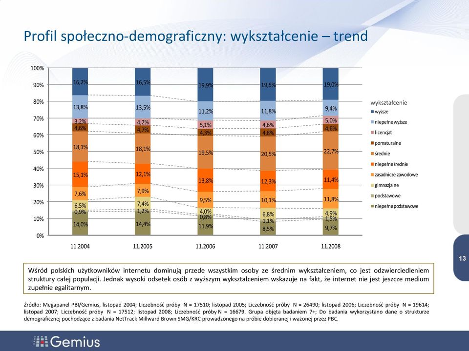 średnim wykształceniem, co jest odzwierciedleniem struktury całej populacji.