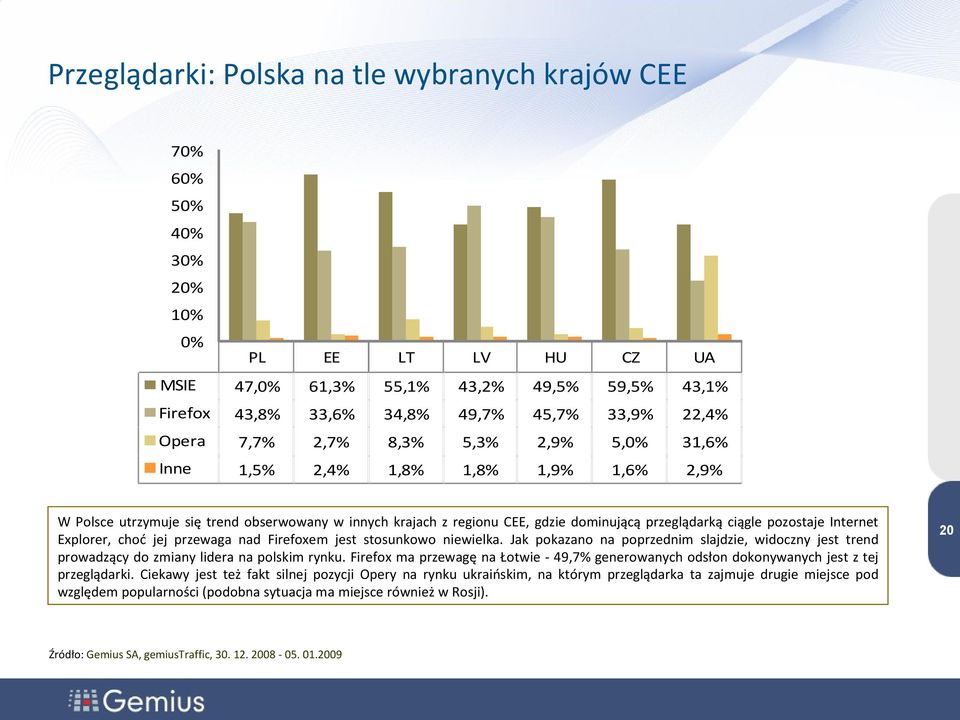 Explorer, choć jej przewaga nad Firefoxem jest stosunkowo niewielka. Jak pokazano na poprzednim slajdzie, widoczny jest trend prowadzący do zmiany lidera na polskim rynku.