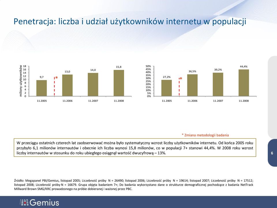 2008 * Zmiana metodologii badania W przeciągu ostatnich czterech lat zaobserwować można było systematyczny wzrost liczby użytkowników internetu.