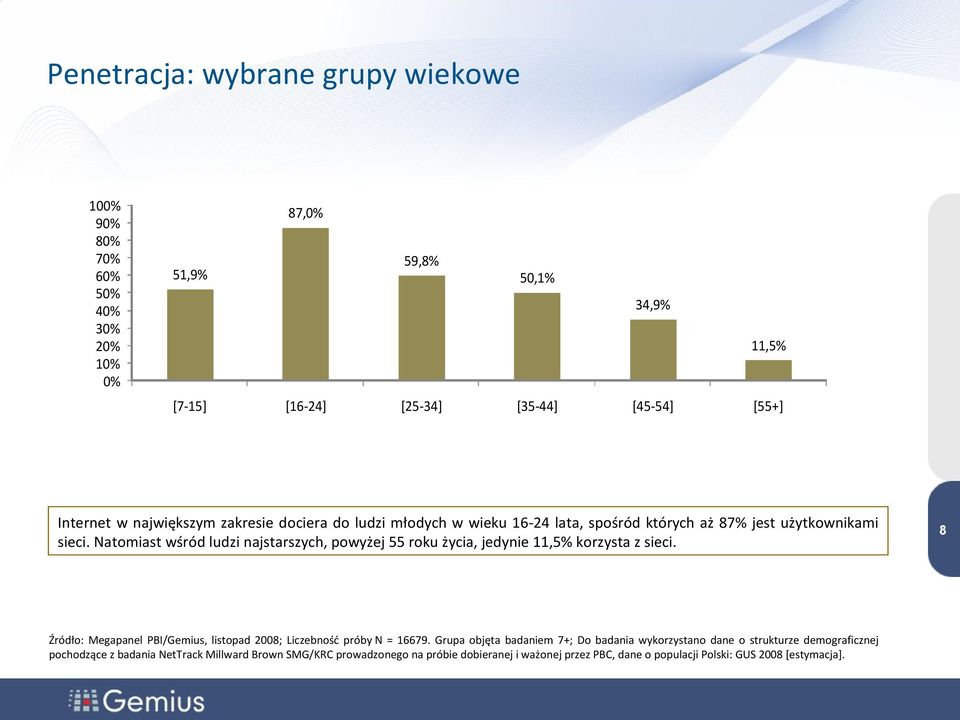 Natomiast wśród ludzi najstarszych, powyżej 55 roku życia, jedynie 11,5% korzysta z sieci. 8 Źródło: Megapanel PBI/Gemius, listopad 2008; Liczebność próby N = 16679.