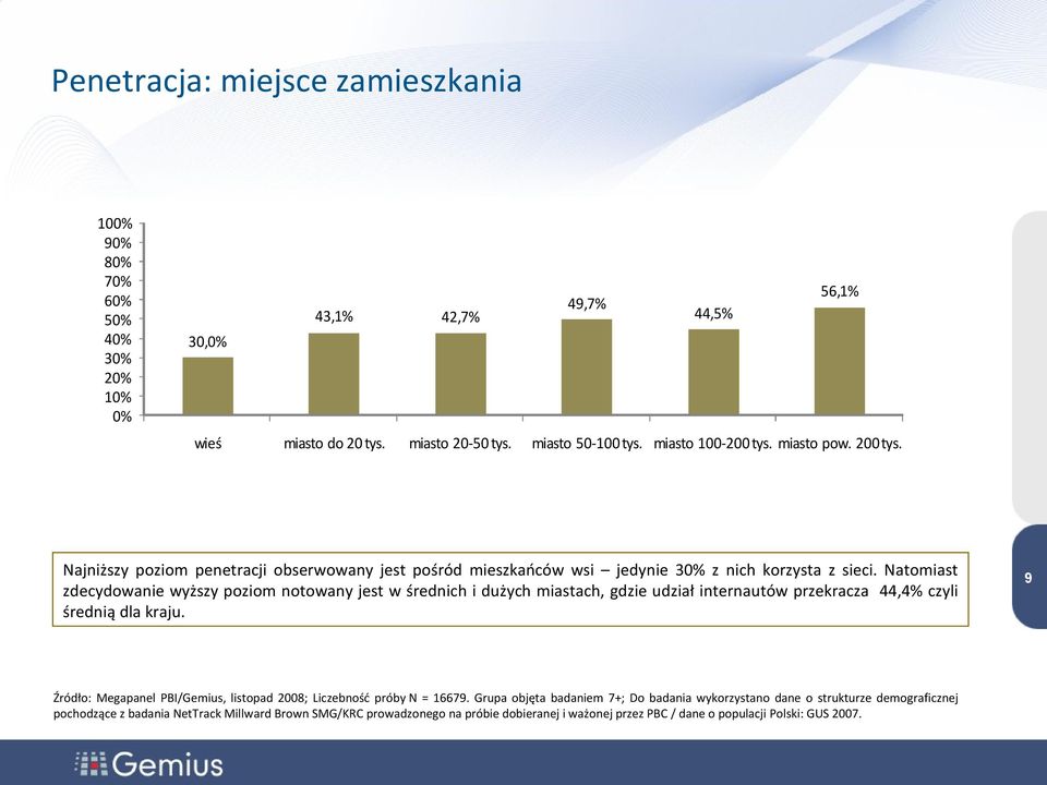 Natomiast zdecydowanie wyższy poziom notowany jest w średnich i dużych miastach, gdzie udział internautów przekracza 44,4% czyli średnią dla kraju.