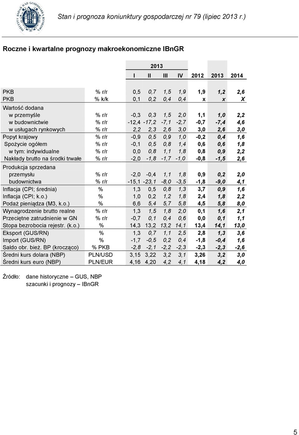 1,1 1,0 2,2 w budownictwie % r/r -12,4-17,2-7,1-2,7-0,7-7,4 4,6 w usługach rynkowych % r/r 2,2 2,3 2,6 3,0 3,0 2,6 3,0 Popyt krajowy % r/r -0,9 0,5 0,9 1,0-0,2 0,4 1,6 Spożycie ogółem % r/r -0,1 0,5