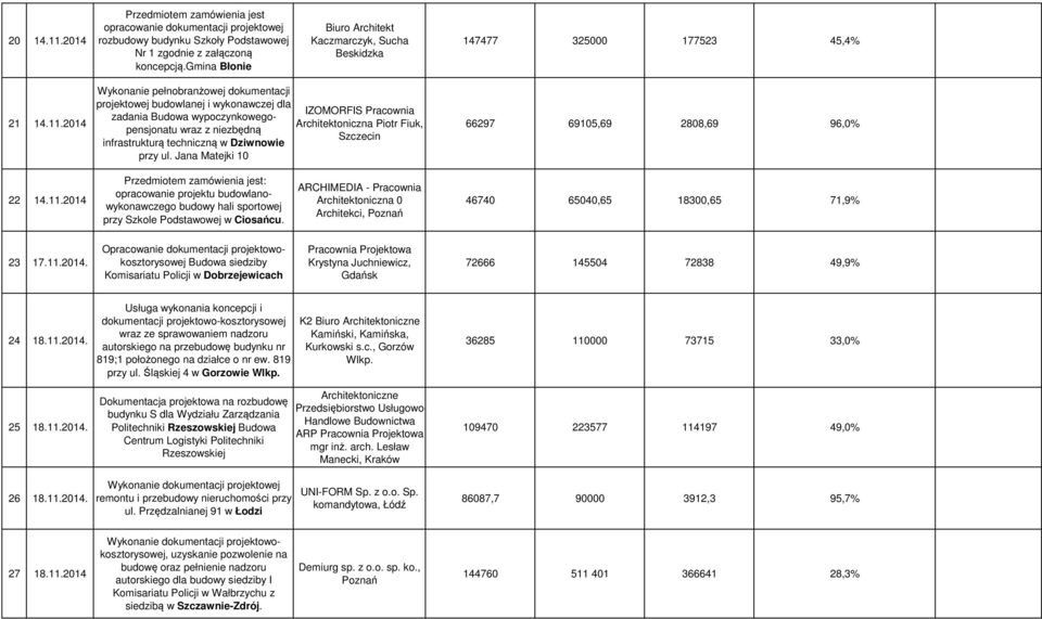 2014 Wykonanie pełnobranżowej dokumentacji projektowej budowlanej i wykonawczej dla IZOMORFIS Pracownia zadania Budowa wypoczynkowegopensjonatu wraz z niezbędną Architektoniczna Piotr Fiuk, Szczecin