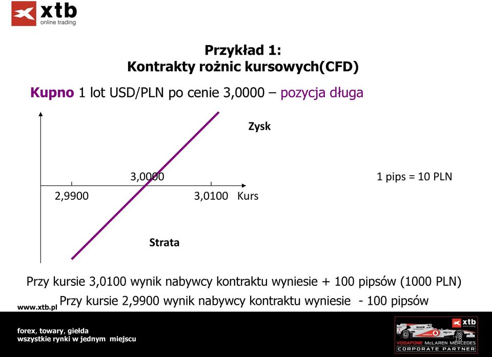 Strata Przy kursie 3,0100 wynik nabywcy kontraktu wyniesie + 100 pipsów