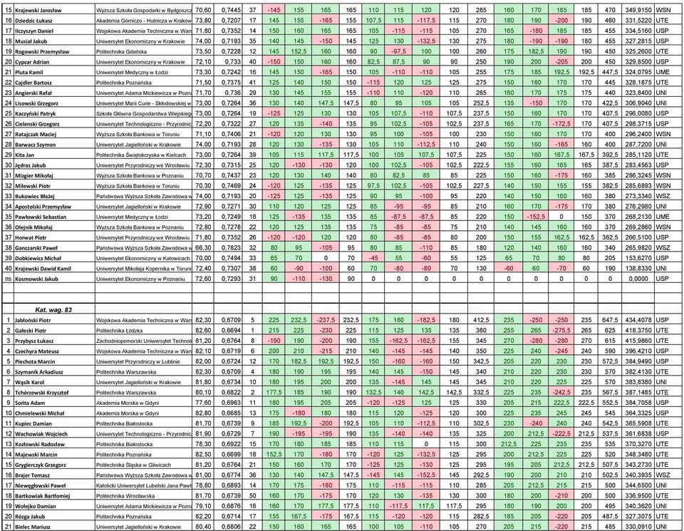 -115 105 270 165-180 185 185 455 334,5160 USP 18 Musiał Jakub Uniwersytet Ekonomiczny w Krakowie 74,00 0,7193 35 140 145-150 145 125 130-132,5 130 275 180-190 -190 180 455 327,2815 USP 19 Rogowski