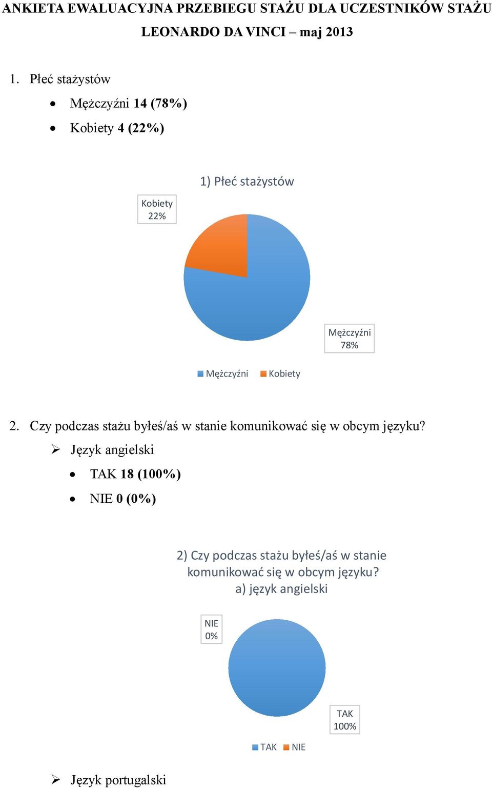 Kobiety. Czy podczas stażu byłeś/aś w stanie komunikować się w obcym języku?