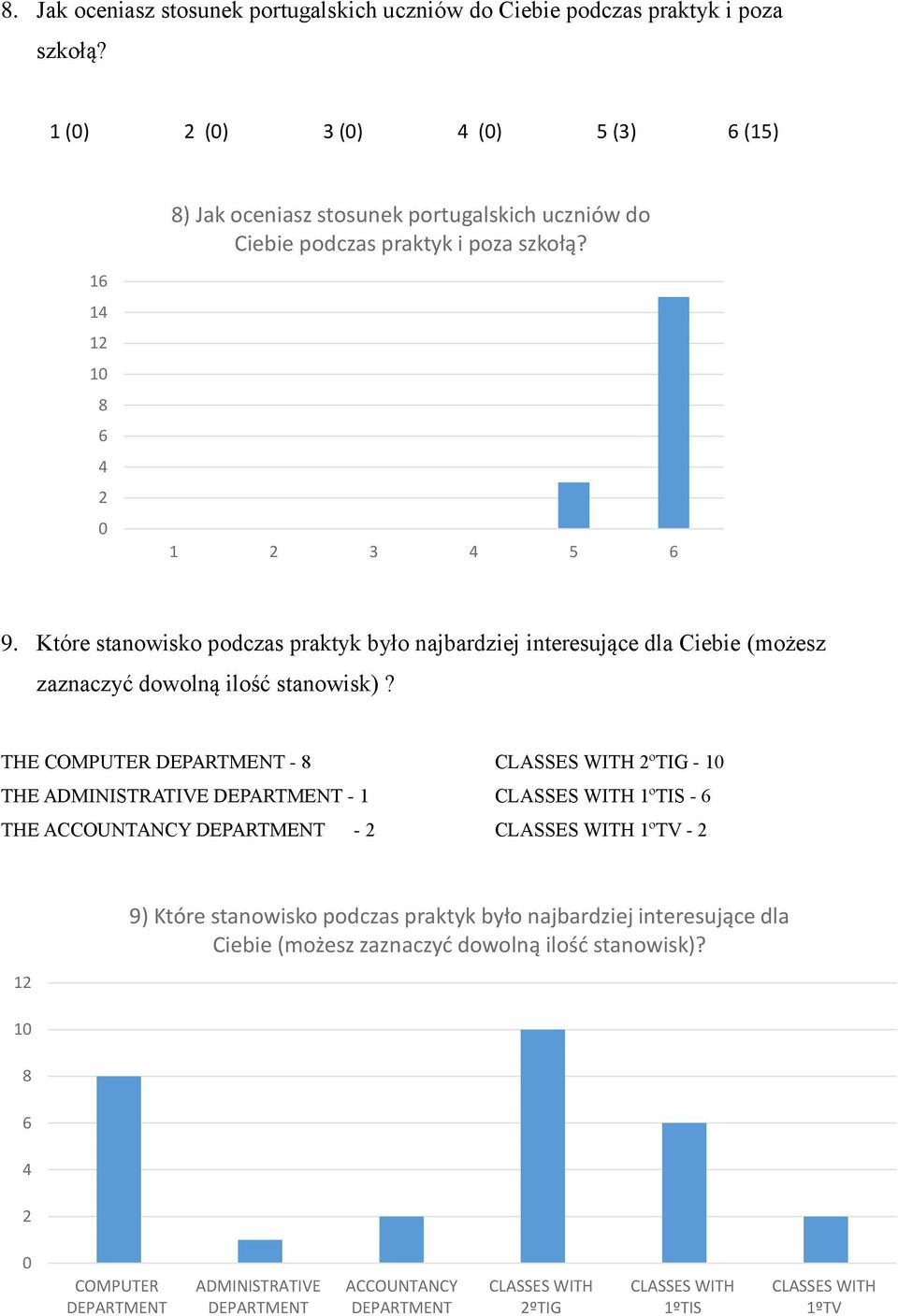 Które stanowisko podczas praktyk było najbardziej interesujące dla Ciebie (możesz zaznaczyć dowolną ilość stanowisk)?