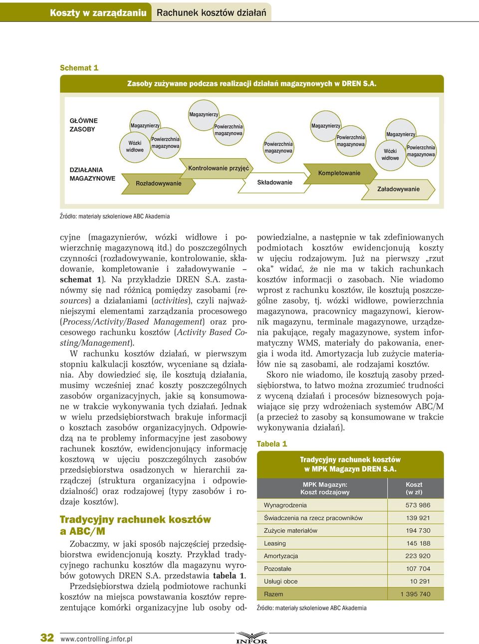 Magazynierzy Powierzchnia magazynowa Kompletowanie Magazynierzy Wózki widłowe Załadowywanie Powierzchnia magazynowa Źródło: materiały szkoleniowe ABC Akademia cyjne (magazynierów, wózki widłowe i