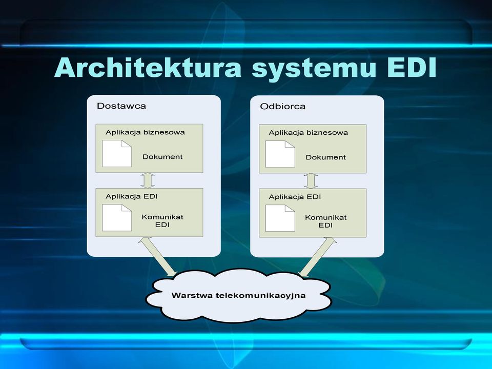 Dokument Dokument Aplikacja EDI Aplikacja EDI