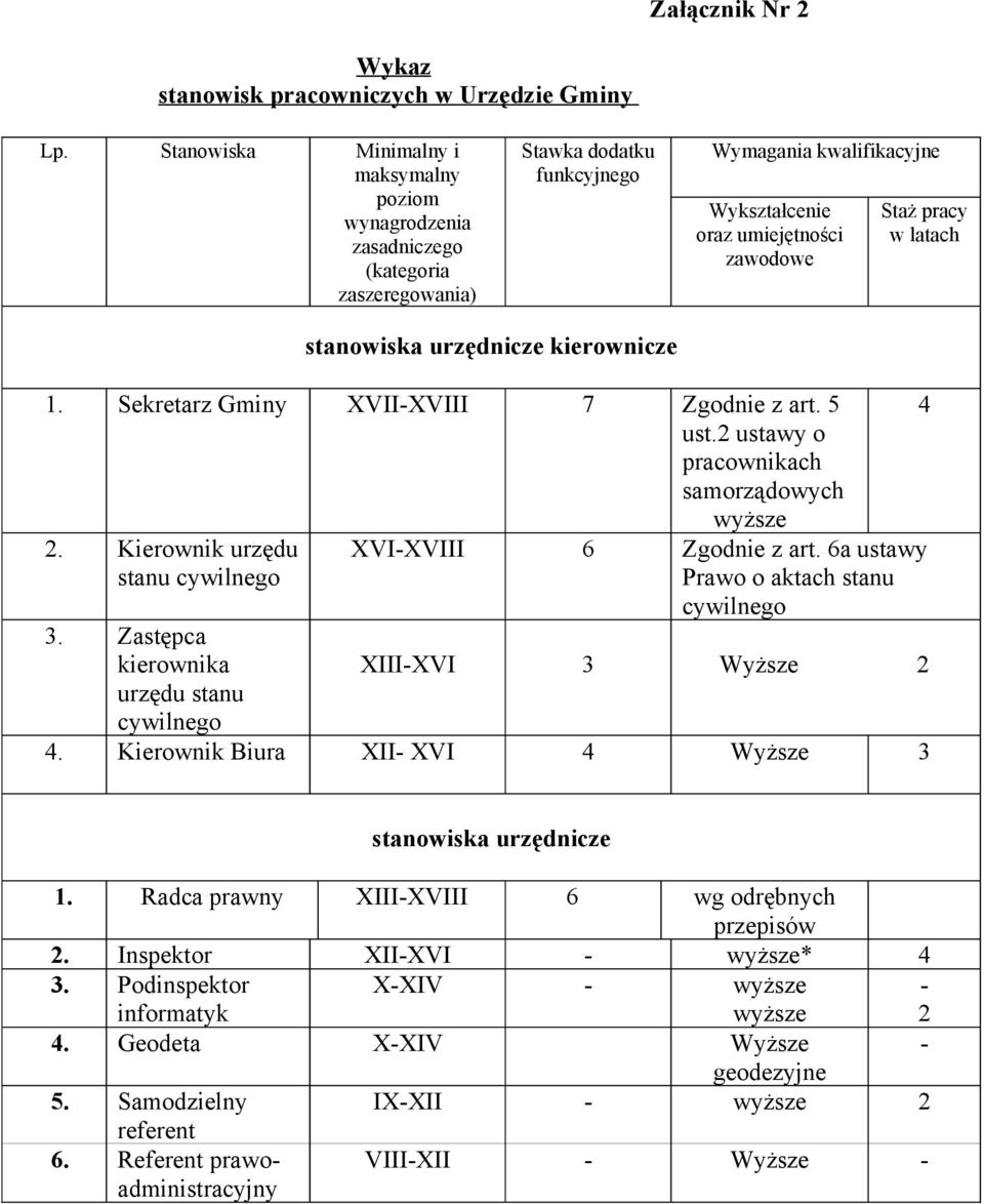 w latach stanowiska urzędnicze kierownicze 1. Sekretarz Gminy XVII-XVIII 7 Zgodnie z art. 5 ust.2 ustawy o pracownikach samorządowych wyższe 2. Kierownik urzędu stanu cywilnego 3.