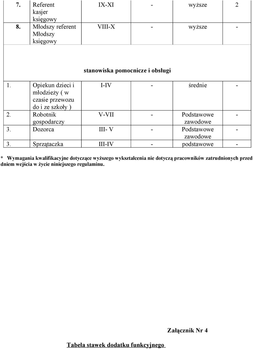 Dozorca III- V - Podstawowe - zawodowe 3.